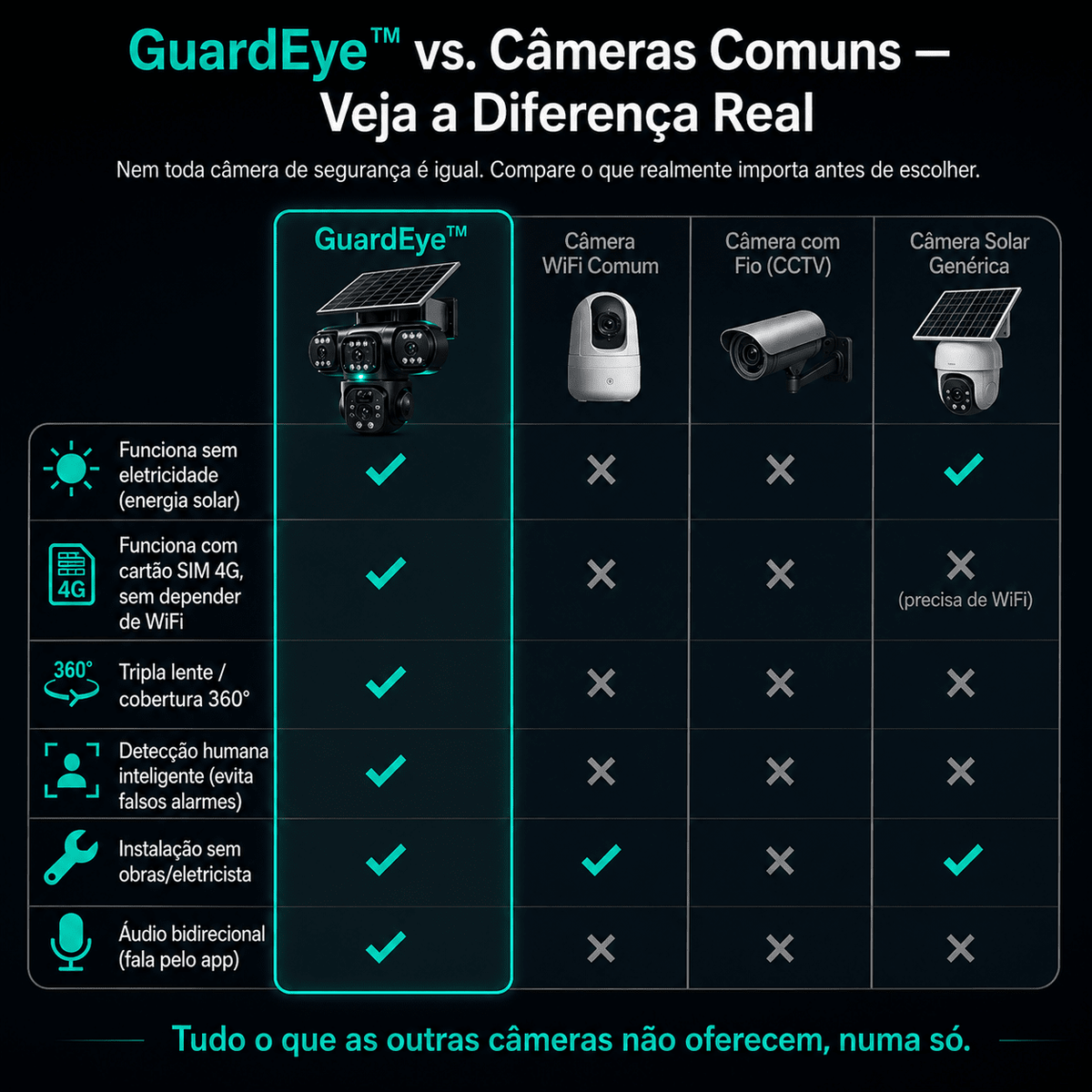 GuardEye™ — Câmera Solar Tripla de Vigilância 24h, Sem Fios, Sem Energia Elétrica Câmeras de Segurança Auriva